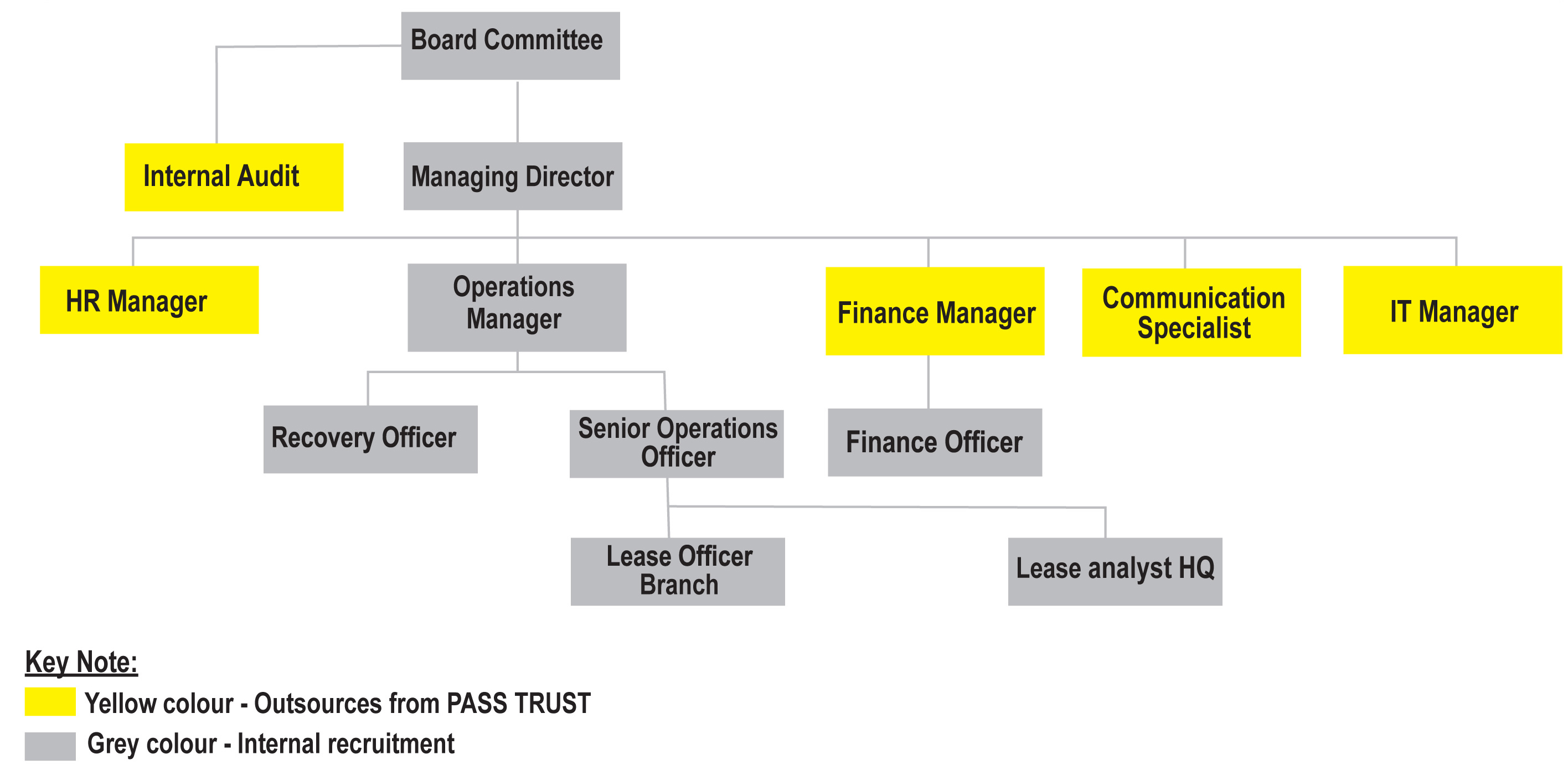 PASS Leasing Organization Structure